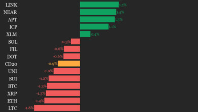 CoinDesk 20 Performance Update: Bitcoin Cash (BCH) Falls 1.9%, Leading Index Lower - Today news