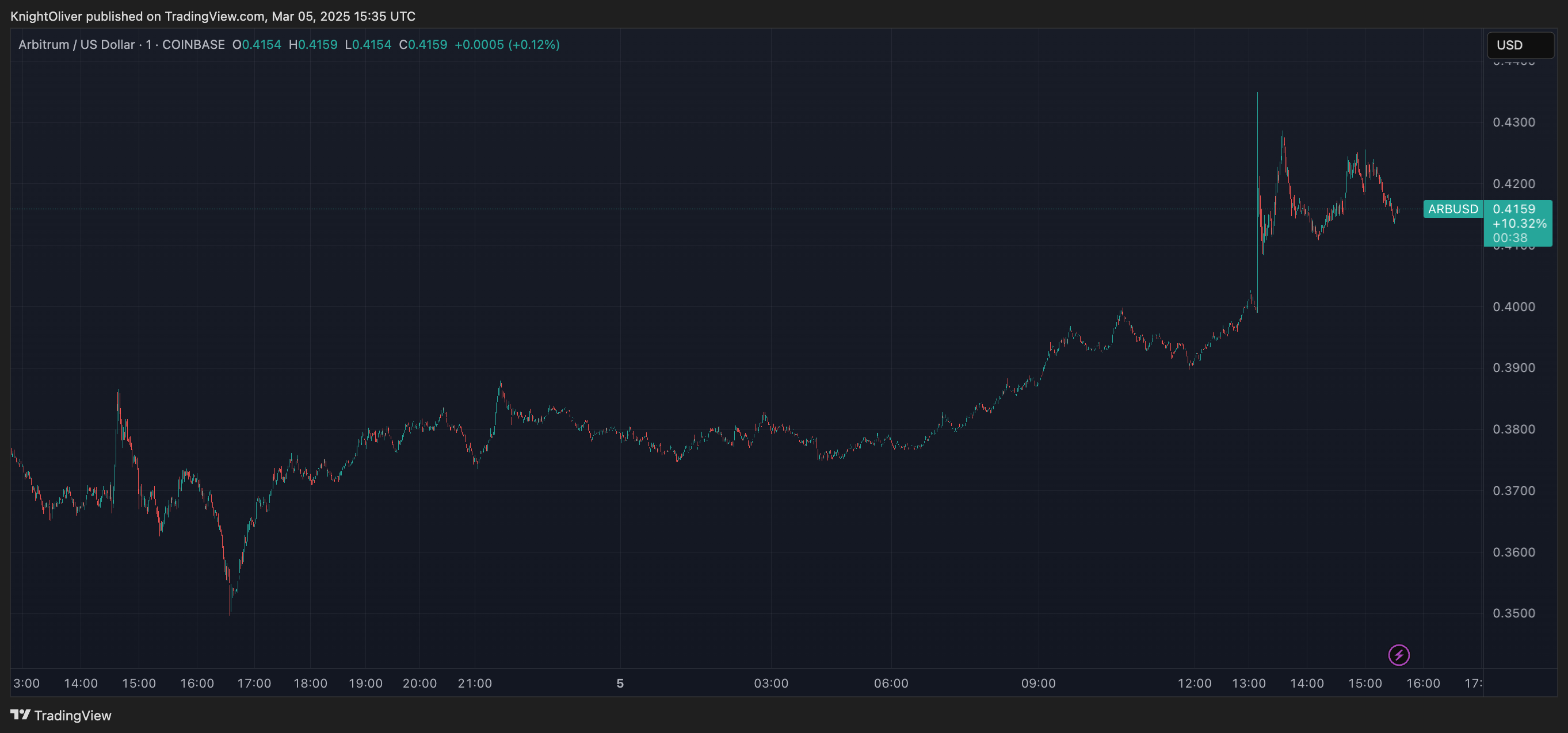 Arbitrum Rises 12% Amid Robinhood Listing - Today news