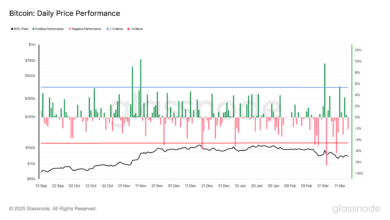 BTC Has Faced Four Consecutive Monday Losses. The Book's Open on Whether This Will Be a Fifth - Today news