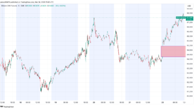 BTC Price's Weekend Surge Leads to Formation of Another CME Gap - Today news