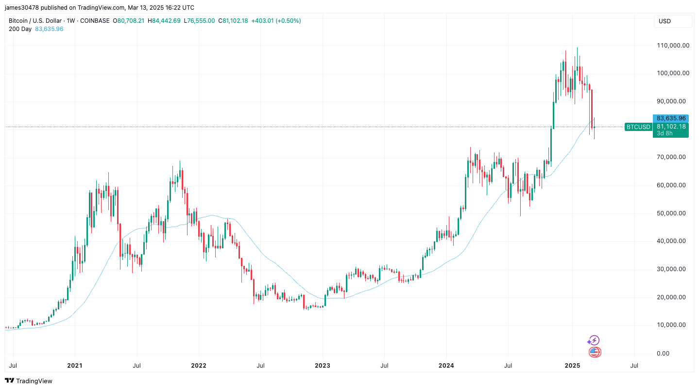 BTC and S&P 500 Struggle Below 200-Day Moving Average, a Key Technical Level - Today news