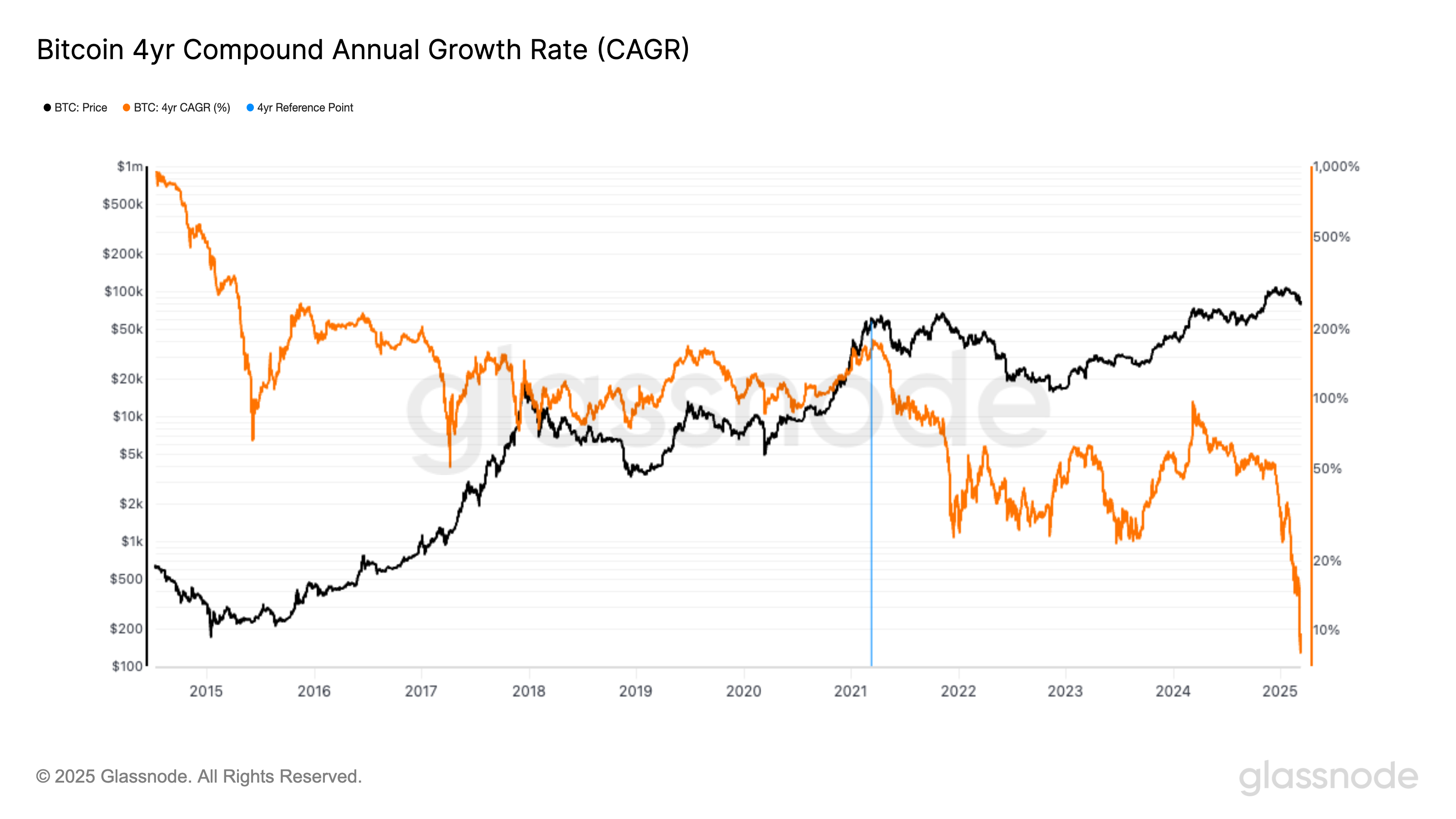 BTC's Four-Year Compound Annual Growth Rate Drops to Record Low of 8% - Today news