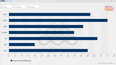 BTC's Most Volatile Day is Tuesday in 2025, Signaling Upcoming Swing in U.S. Trading - Today news