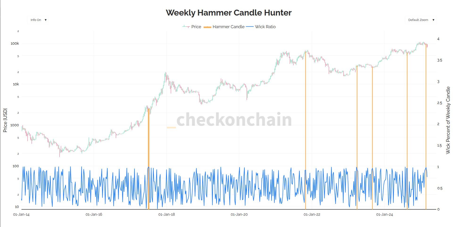 Back to Back Weekly Hammer Candles in BTC Only Been Seen Five Times Prior - Today news