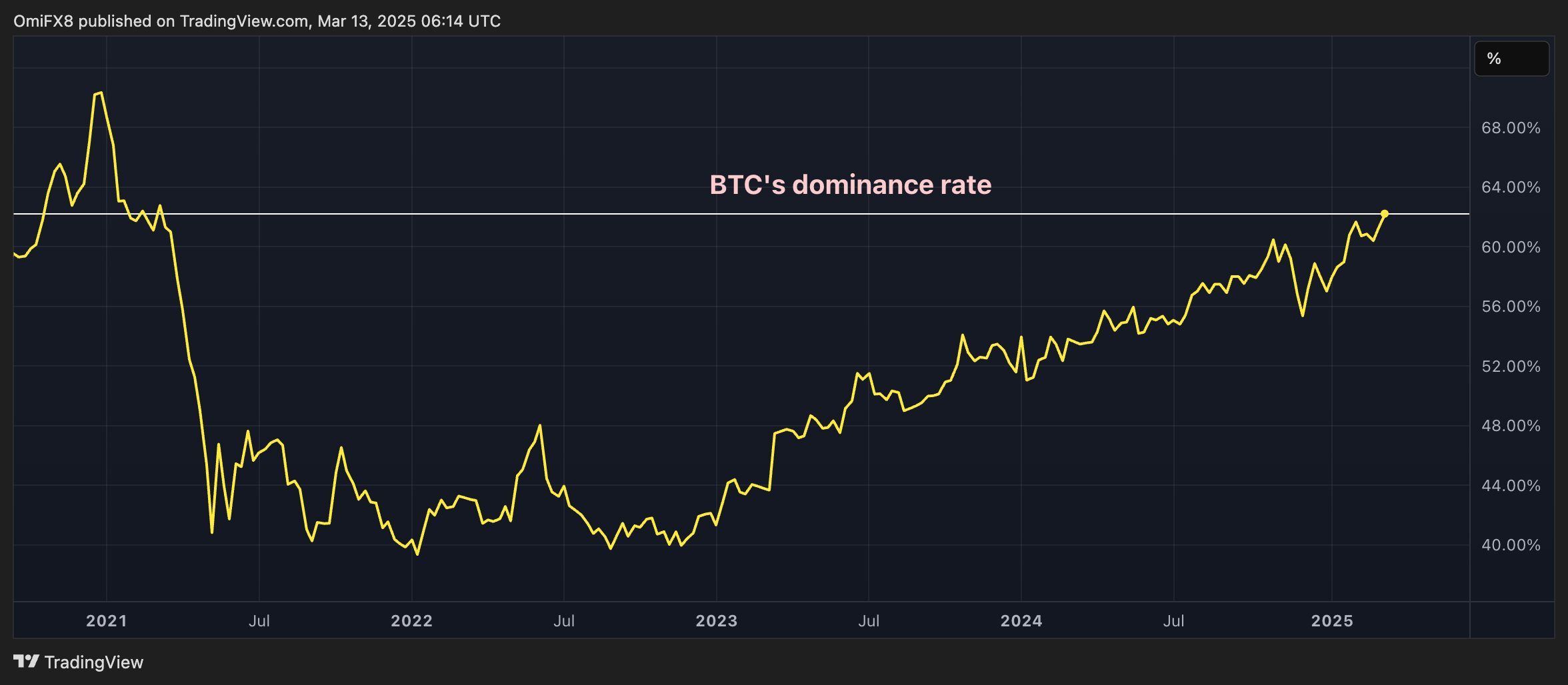 Bias for XRP Shorts Persists Despite Rally, DOGE Heads Into ‘Death Cross’; BTC Dominance Surges - Today news