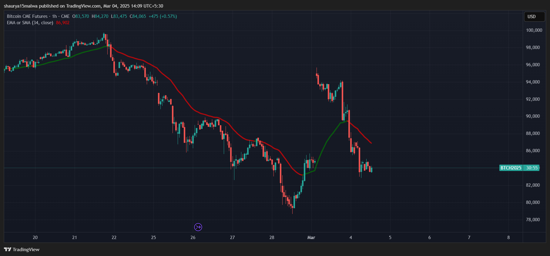 Bitcoin Price News: BTC Drop to $84K Fills CME Gap a Day After Record Breaking Price Variance - Today news