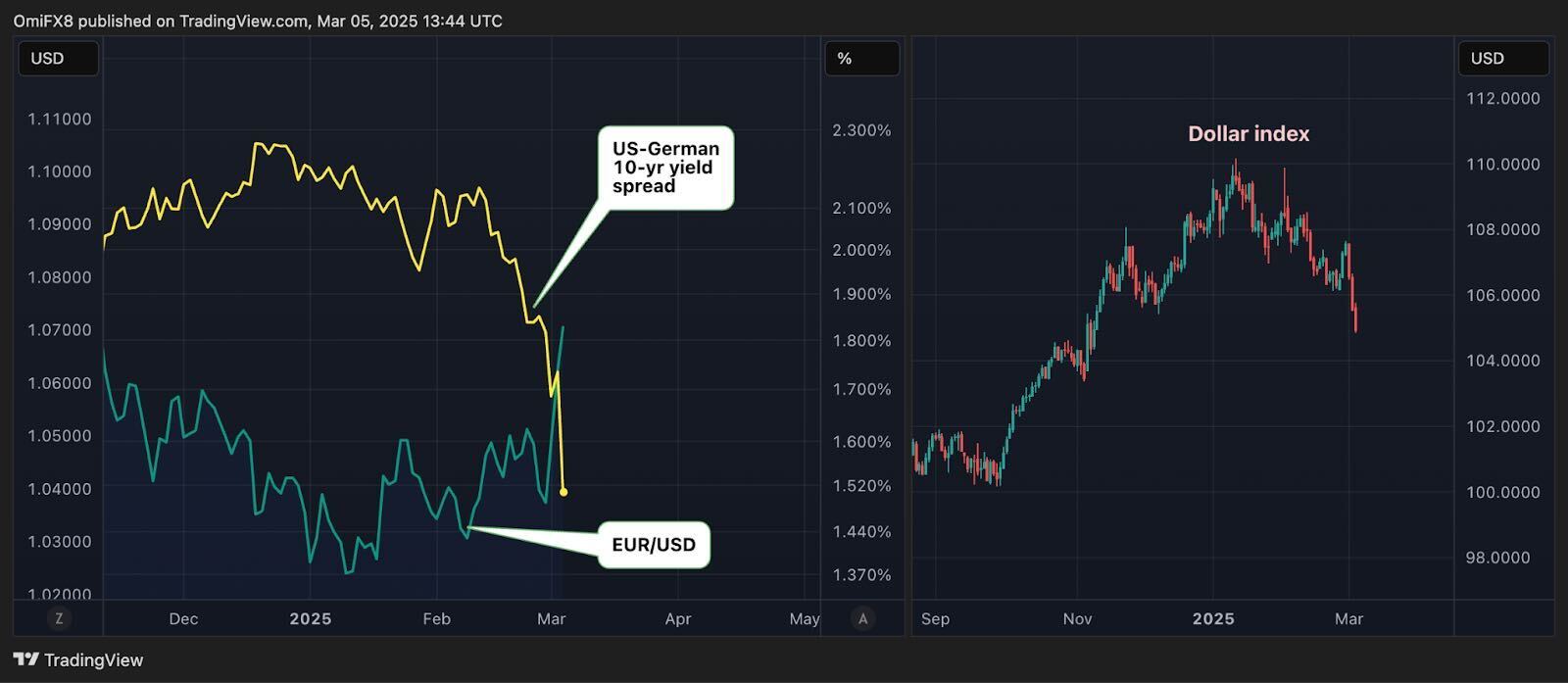 China, Germany Fire Fiscal Rockets as U.S. Looks to Cut Spending. What Does it Mean for Bitcoin? - Today news