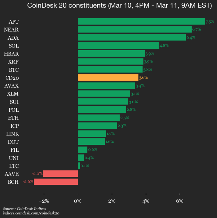 CoinDesk 20 Performance Update: Aptos (APT) Gains 7.5%, as Index Rises From Monday  - Today news