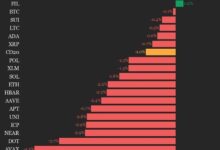 CoinDesk 20 Performance Update: Avalanche (AVAX) Drops 4.5%, Leading Index Lower - Today news