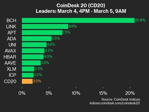 CoinDesk 20 Performance Update: Bitcoin Cash (BCH) Surges 20.8%, Leading Index Higher - Today news