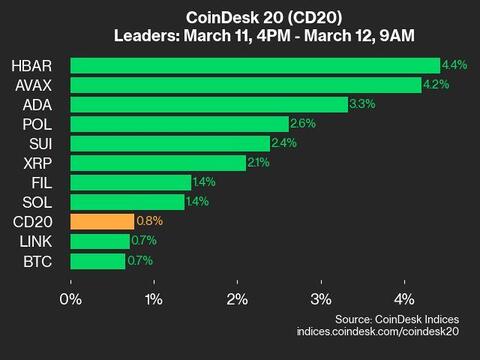 CoinDesk 20 Performance Update: Hedera (HBAR) Gains 4.4% as Index Inches Higher - Today news