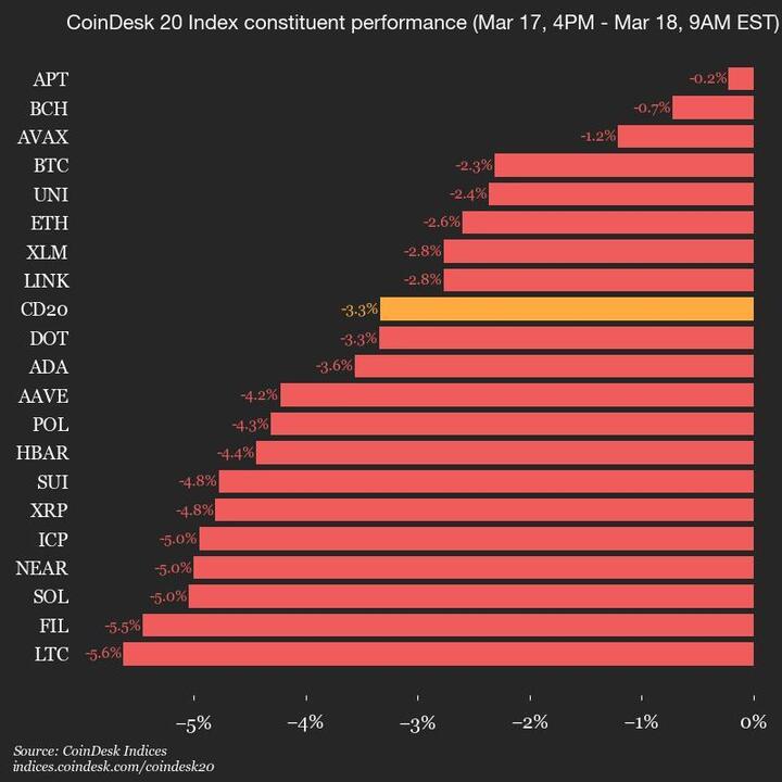 CoinDesk 20 Performance Update: Index Drops 3.3% as All Assets Trade Lower - Today news