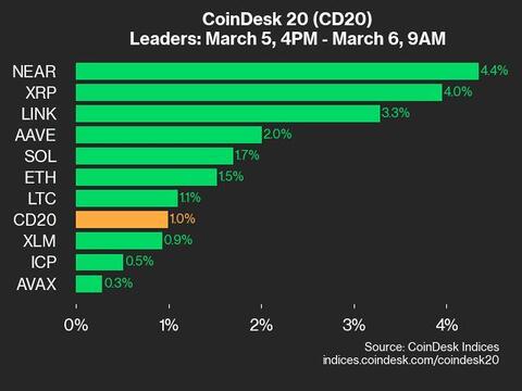 CoinDesk 20 Performance Update: NEAR Gains 4.4% as Index Rises from Wednesday - Today news