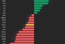 CoinDesk 20 Performance Update: Solana (SOL) Falls 3.9%, Leading Index Lower - Today news