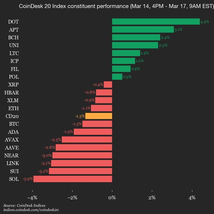 CoinDesk 20 Performance Update: Solana (SOL) Falls 3.9%, Leading Index Lower - Today news