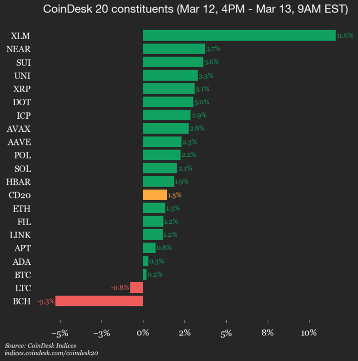 CoinDesk 20 Performance Update: Stellar (XLM) Gains 11.6%, Leading Index Higher - Today news