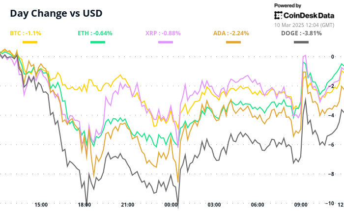 Crypto Daybook Americas: BTC Price Slumps as Investors Flock to Original 'Doomsday Asset,' Gold - Today news