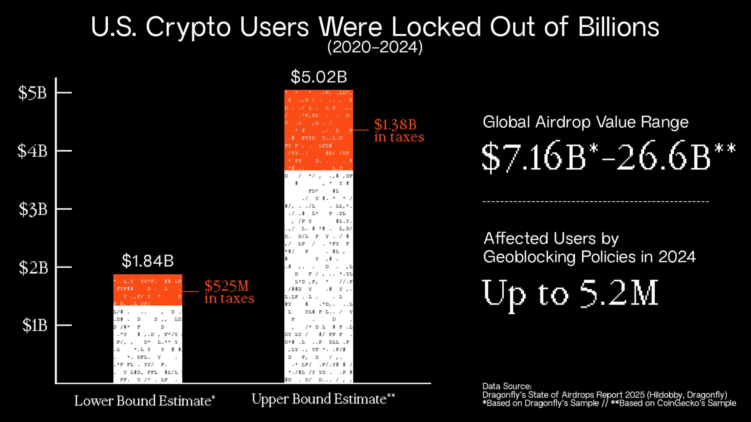 Crypto VC Dragonfly Weighs Cost of Geoblocked Airdops to U.S. Token Holders  - Today news