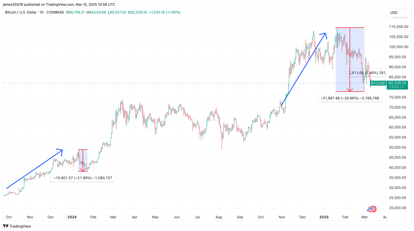 Current BTC Price Action Mirrors The Price Action Seen After U.S. ETF Launch: Van Straten - Today news