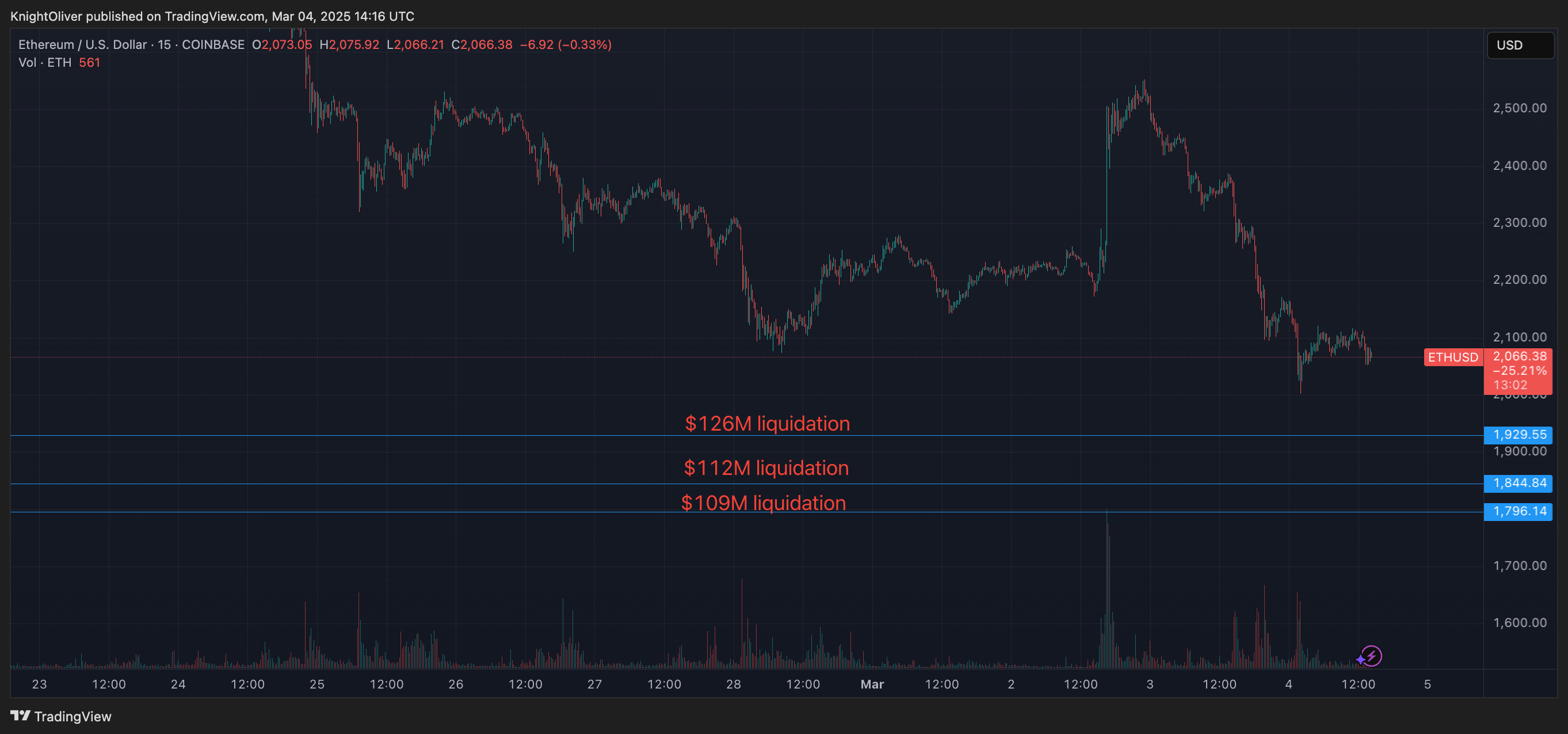 Ether Price (ETH) Nearly Touched Massive Liquidation Level - Today news