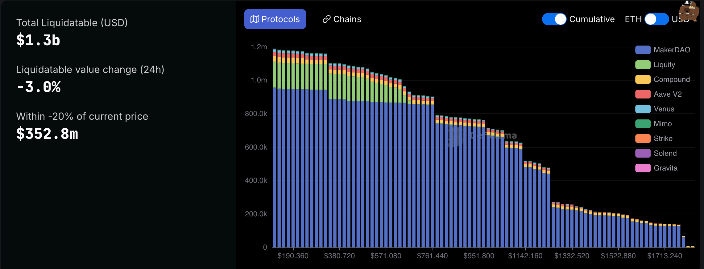 Ether Whale Prevents $340M Liquidation With Series of Last Minute Deposits - Today news