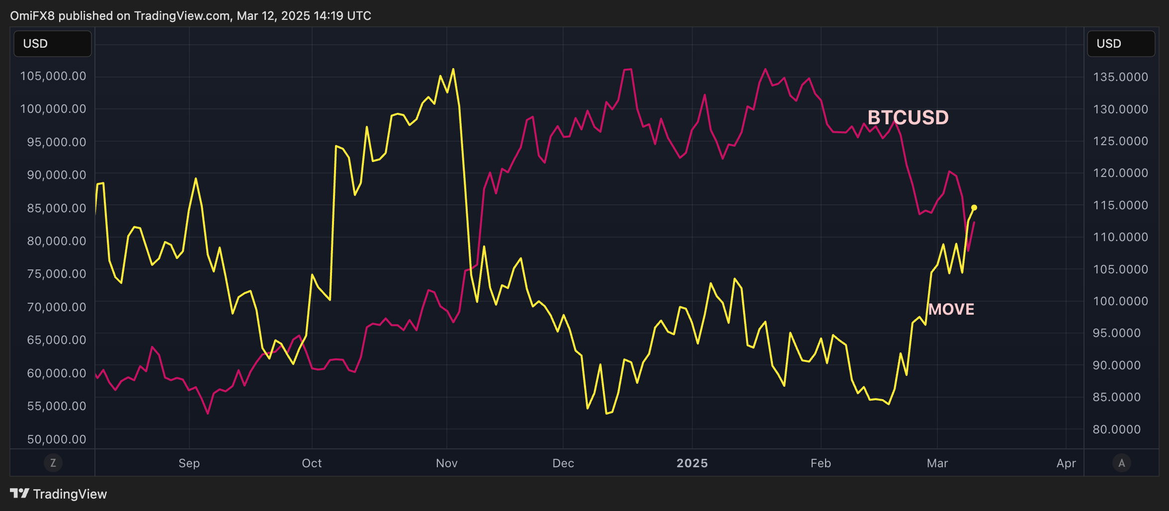 Most Volatile U.S. Treasury Market in 4 Months May Slow Any CPI-Fueled Bitcoin Price Recovery - Today news