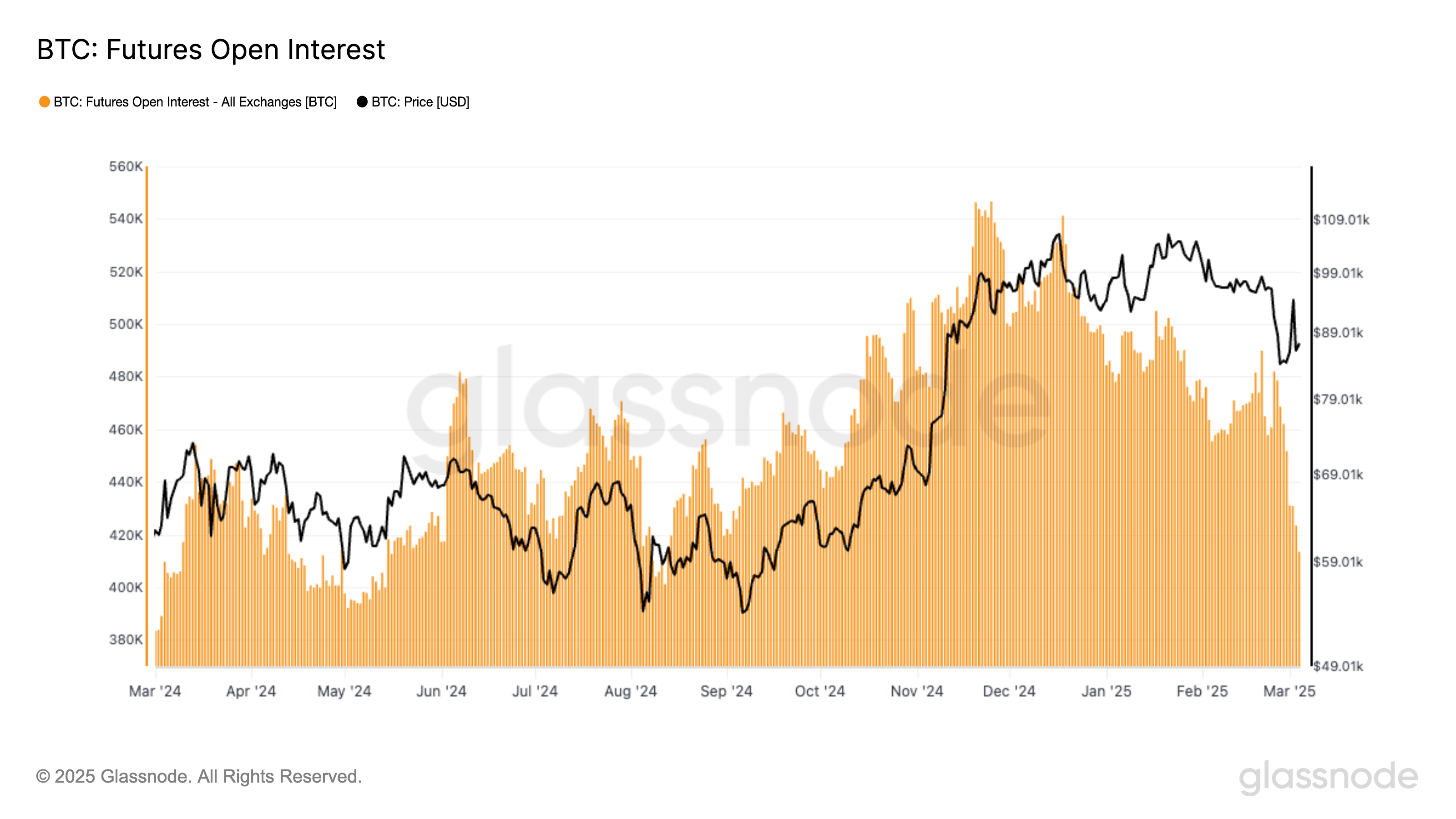 Open Interest in BTC Hits Lowest Level Since August  - Today news