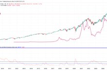 S&P 500 Enters Correction Territory, What Does This Mean For BTC? - Today news