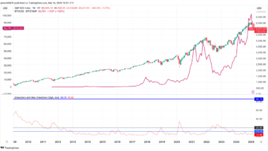 S&P 500 Enters Correction Territory, What Does This Mean For BTC? - Today news