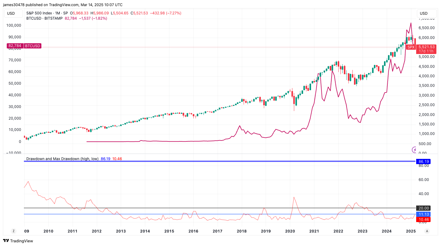 S&P 500 Enters Correction Territory, What Does This Mean For BTC? - Today news