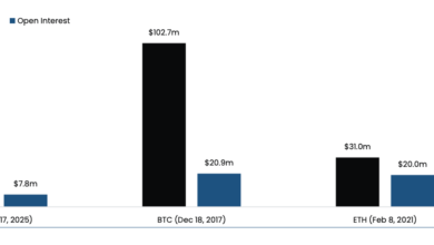 Solana News: Solana CME Futures Fall Short of Bitcoin (BTC) and Ethereum's ETH Debut, But There's a Catch - Today news