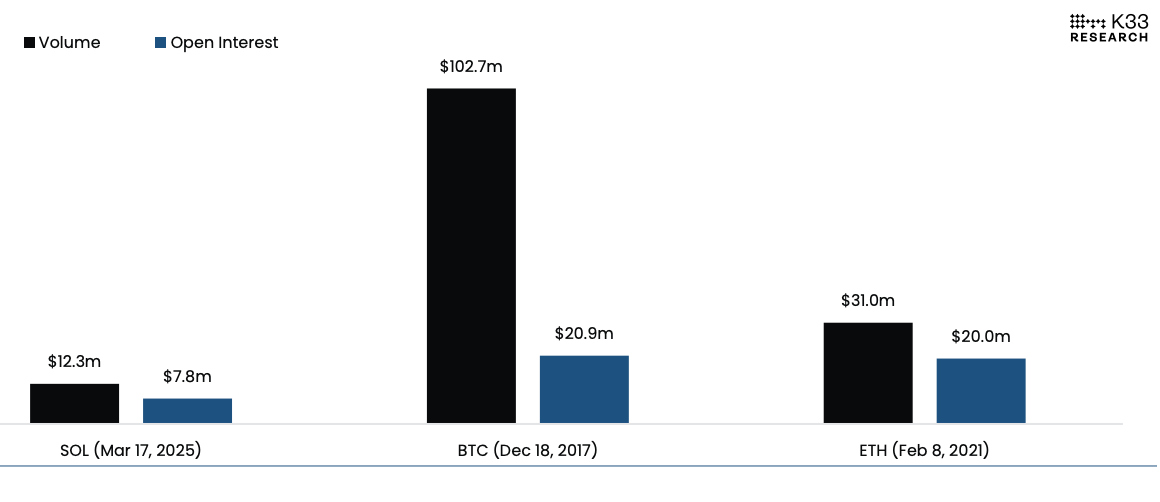 Solana News: Solana CME Futures Fall Short of Bitcoin (BTC) and Ethereum's ETH Debut, But There's a Catch - Today news