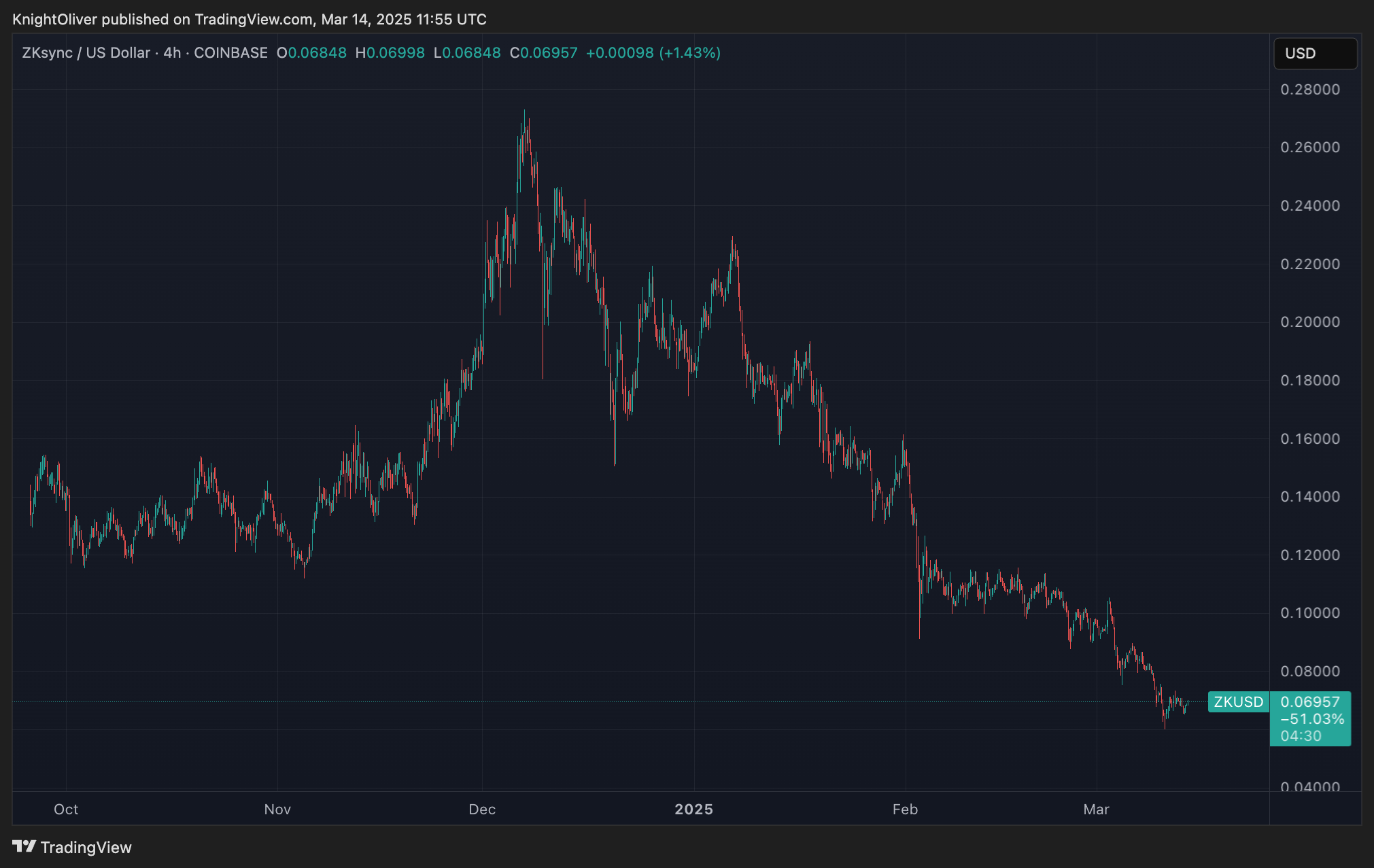 ZKsync Sunsets Liquidity Rewards Program, Citing Bearish Market Conditions - Today news