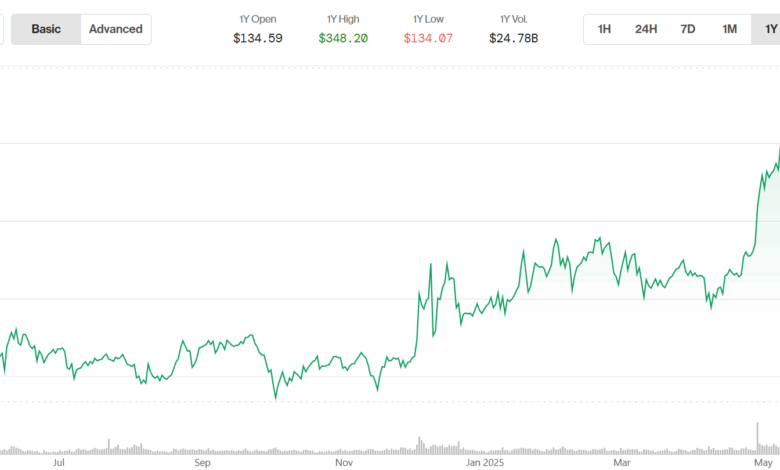 Key Reasons Monero (XMR) Price Rally Continues Even as Bitcoin (BTC) Takes Bull Breather