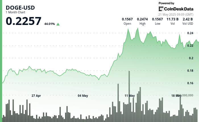 Whales Promote $40M as Bulls Goal $0.35 Whales Sell $40M as Bulls Target $0.35