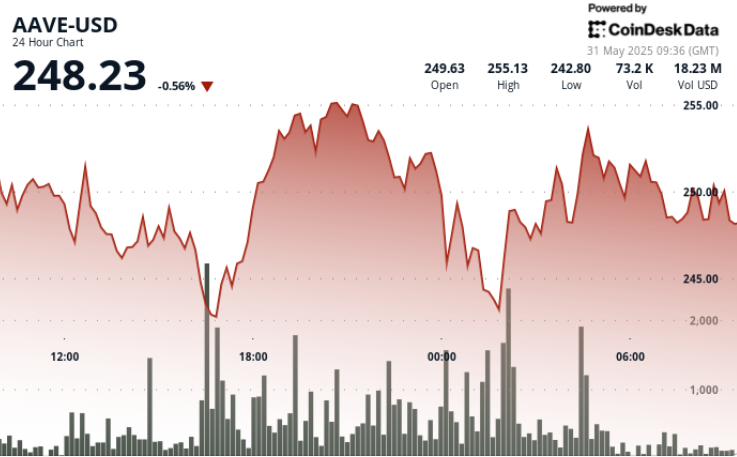 AAVE Rebounds From 15% Drop as DeFi Yield Markets Acquire Momentum AAVE Rebounds From 15% Drop as DeFi Yield Markets Gain Momentum