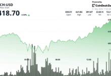 BCH Surges After $391 Rebound Amid Geopolitical Tensions