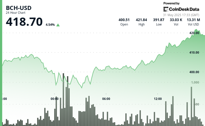BCH Surges After $391 Rebound Amid Geopolitical Tensions BCH Surges After $391 Rebound Amid Geopolitical Tensions