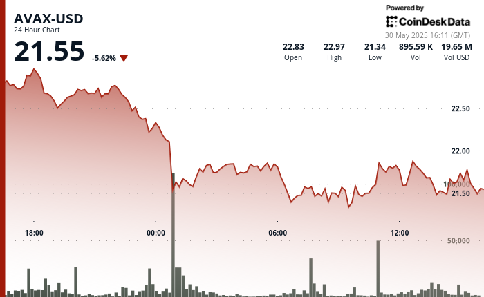 AVAX Chutes 7% Before Establishing Strong Resistance at $22.35 level