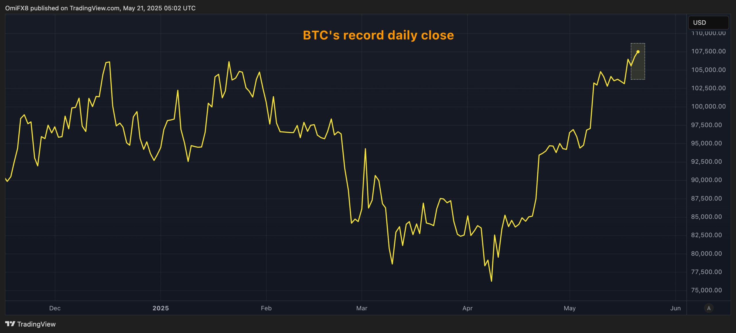 BTC Units File Day by day Shut With $110K because the Subsequent Degree to Watch BTC Sets Record Daily Close With $110K as the Next Level to Watch