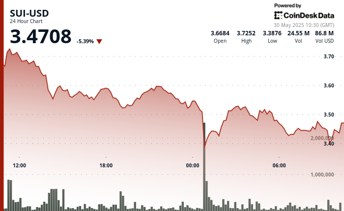 SUI Plunges 9% Amid Flash Crash and Extraordinary Promoting Quantity SUI Plunges 9% Amid Flash Crash and Extraordinary Selling Volume