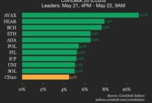 Index Gains 4.5% with All Assets Trading Higher