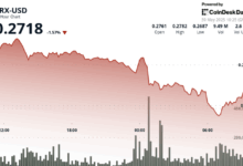 Tron's TRX Faces Rising Risk of Bearish Momentum After High-Volume Drop to 27 Cents