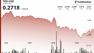 Tron's TRX Faces Rising Risk of Bearish Momentum After High-Volume Drop to 27 Cents