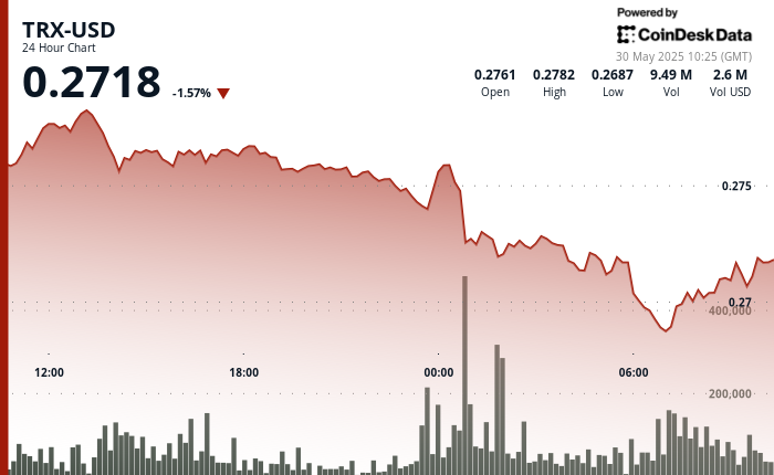 Tron's TRX Faces Rising Threat of Bearish Momentum After Excessive-Quantity Drop to 27 Cents Tron's TRX Faces Rising Risk of Bearish Momentum After High-Volume Drop to 27 Cents
