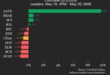 Litecoin (LTC) Drops 6.1%, Leading Index Lower