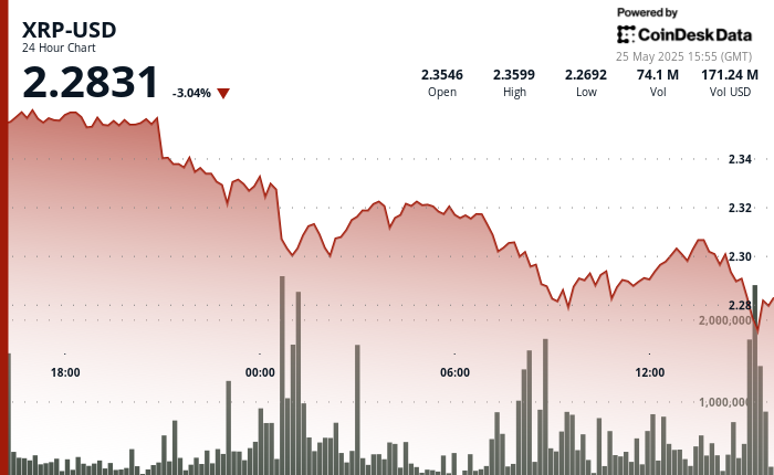 Token Drops Under $2.30 as Bulls Wrestle to Regain Management Token Drops Below $2.30 as Bulls Struggle to Regain Control