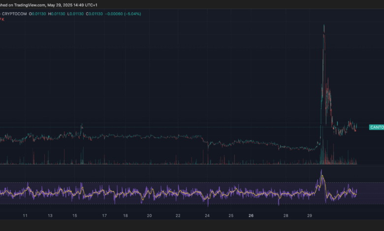 CANTO Rises From the Ashes, Spiking 250% Before Crashing Back Down