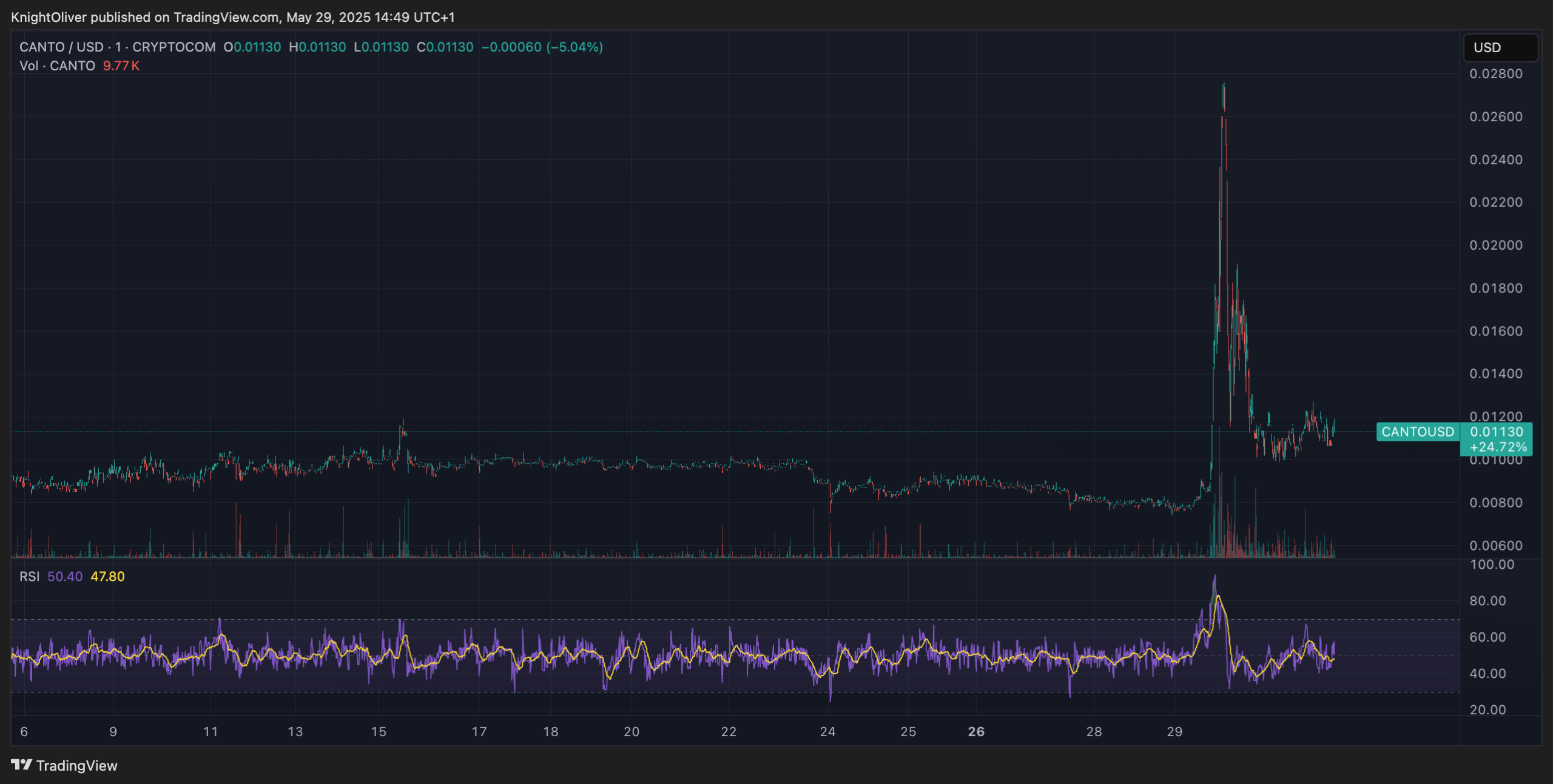 CANTO Rises From the Ashes, Spiking 250% Earlier than Crashing Again Down CANTO Rises From the Ashes, Spiking 250% Before Crashing Back Down