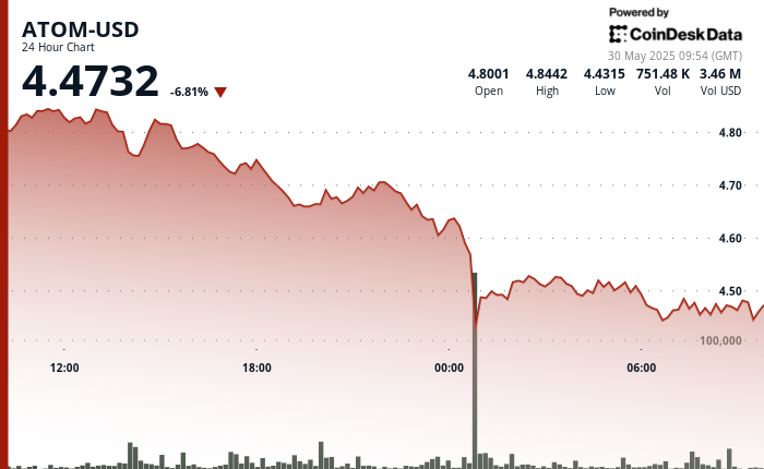 ATOM Faces Excessive Volatility Amid Notable Value Swings ATOM Faces High Volatility Amid Notable Price Swings